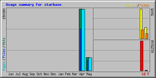 Usage summary for starbase