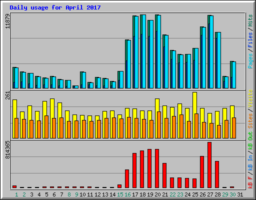 Daily usage for April 2017