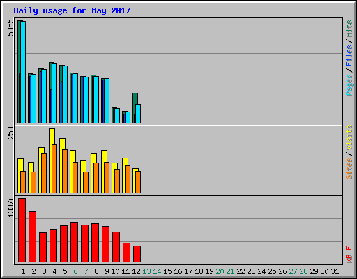 Daily usage for May 2017