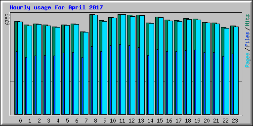 Hourly usage for April 2017