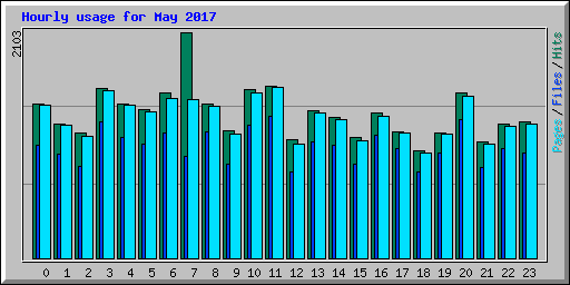 Hourly usage for May 2017